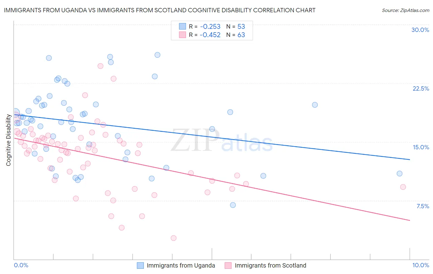 Immigrants from Uganda vs Immigrants from Scotland Cognitive Disability
