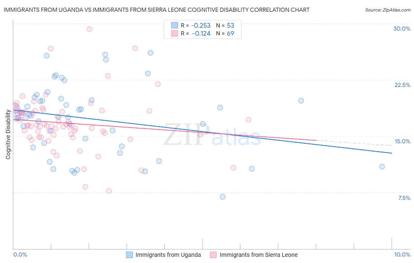 Immigrants from Uganda vs Immigrants from Sierra Leone Cognitive Disability