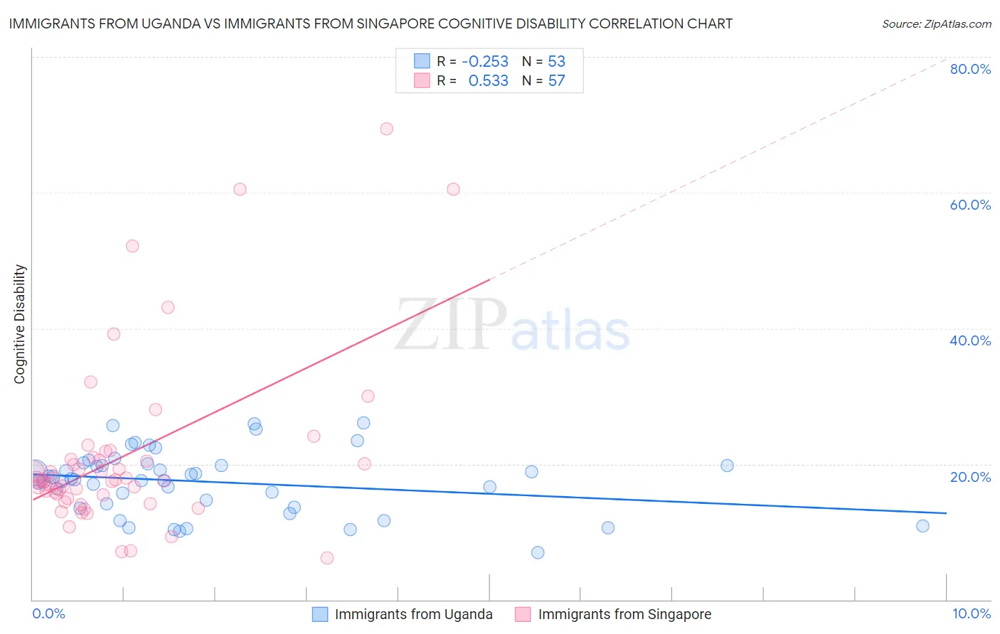 Immigrants from Uganda vs Immigrants from Singapore Cognitive Disability