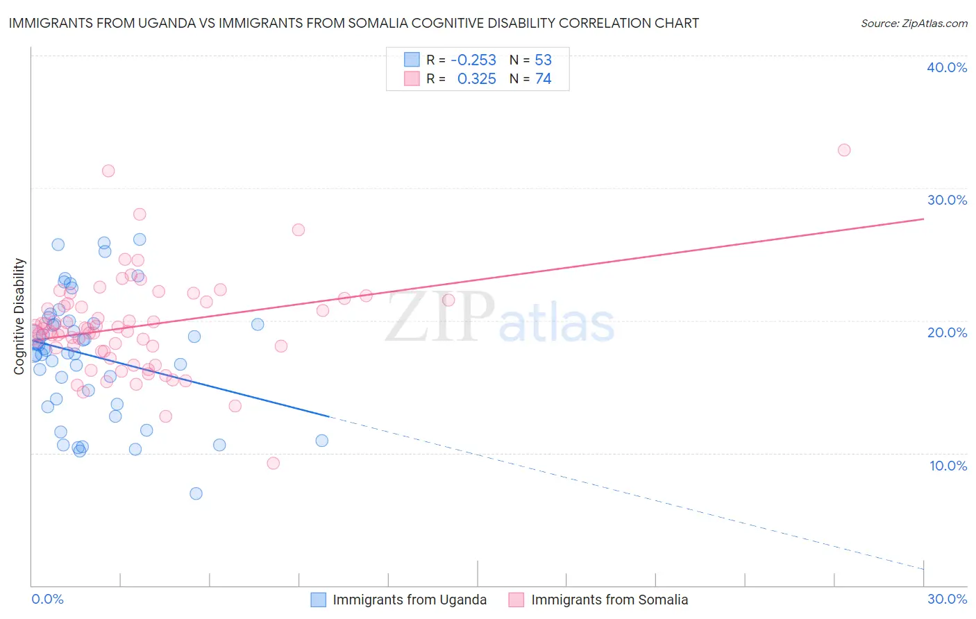Immigrants from Uganda vs Immigrants from Somalia Cognitive Disability
