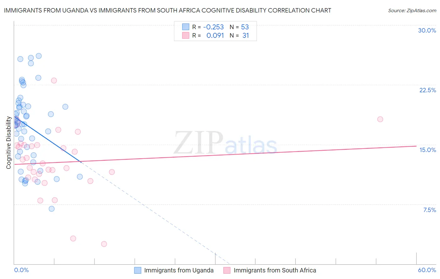Immigrants from Uganda vs Immigrants from South Africa Cognitive Disability