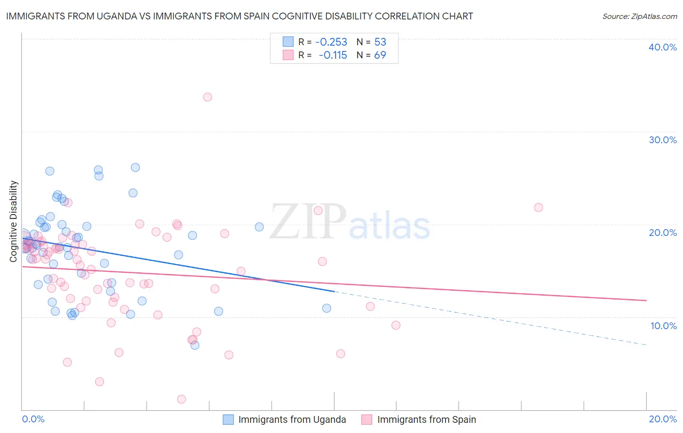 Immigrants from Uganda vs Immigrants from Spain Cognitive Disability