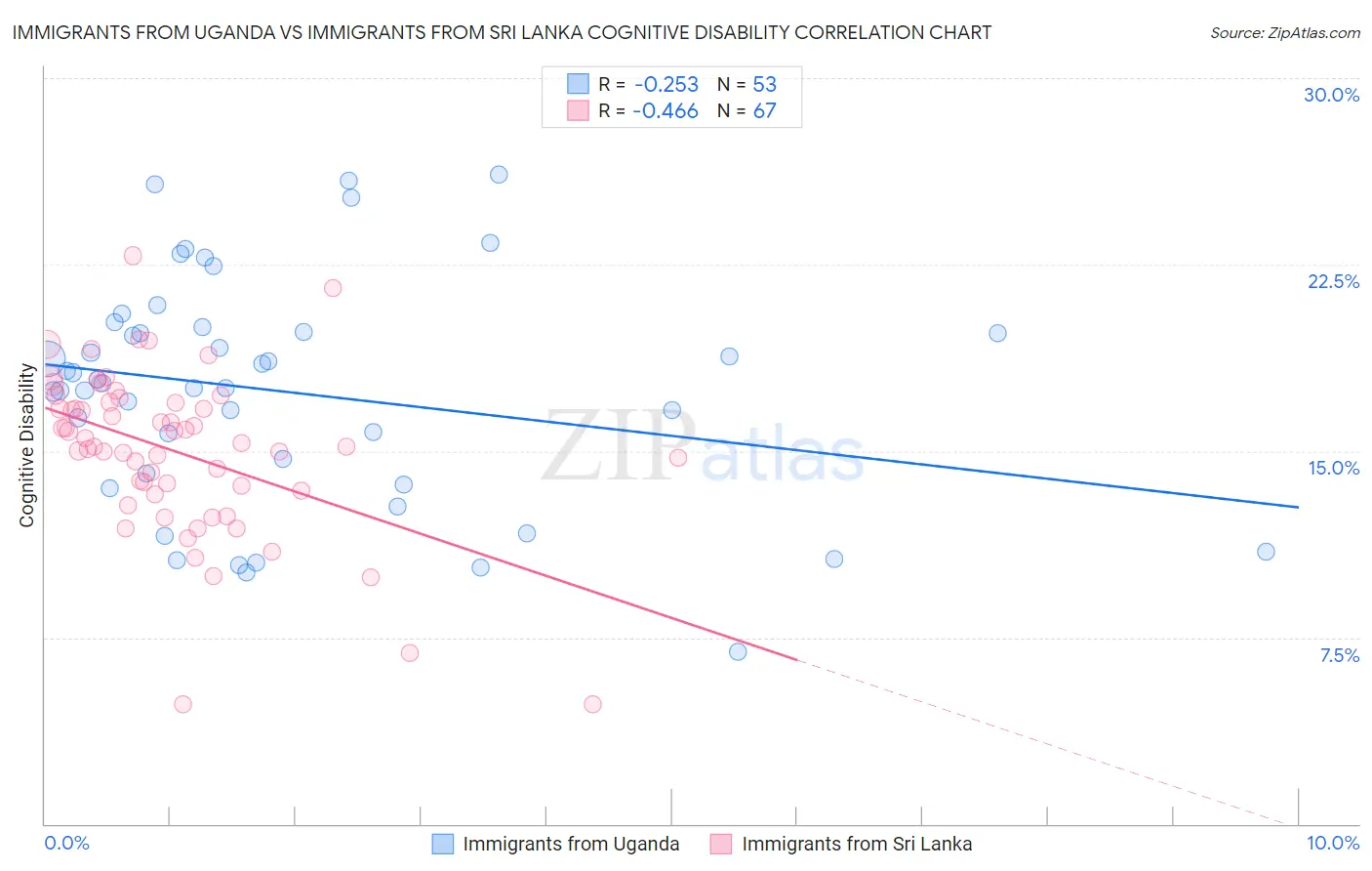Immigrants from Uganda vs Immigrants from Sri Lanka Cognitive Disability