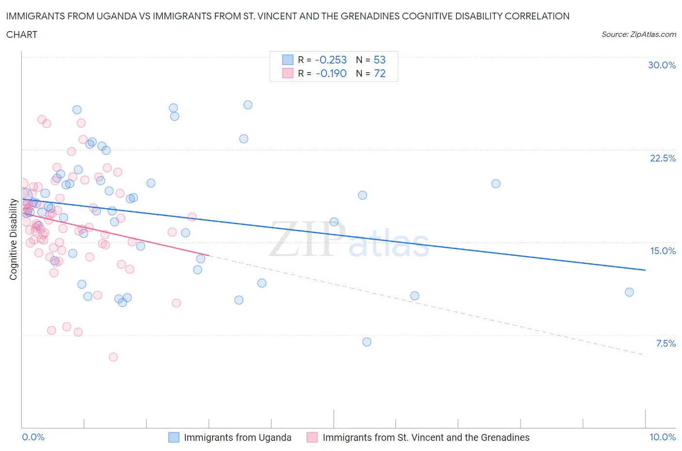 Immigrants from Uganda vs Immigrants from St. Vincent and the Grenadines Cognitive Disability