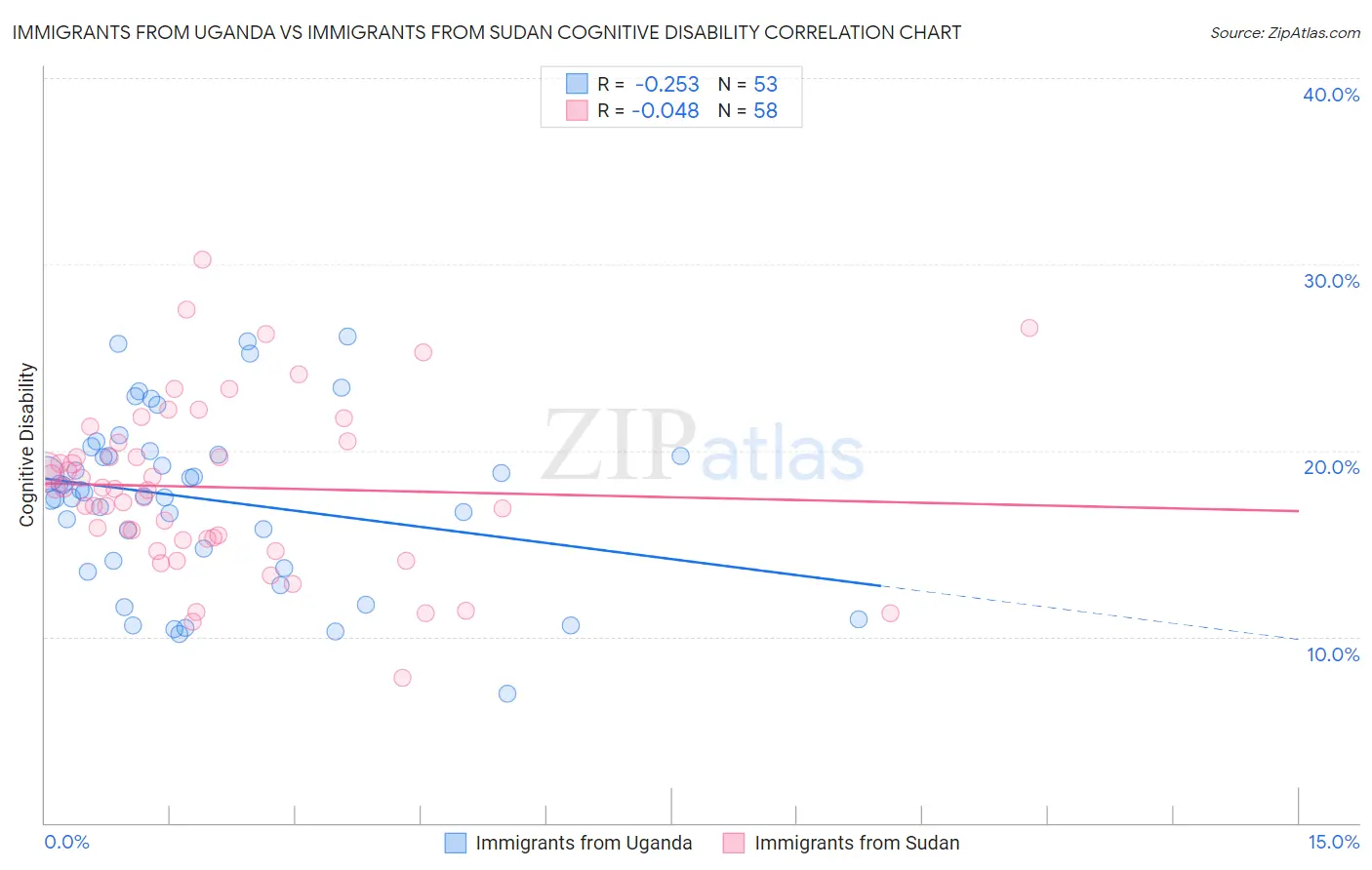 Immigrants from Uganda vs Immigrants from Sudan Cognitive Disability