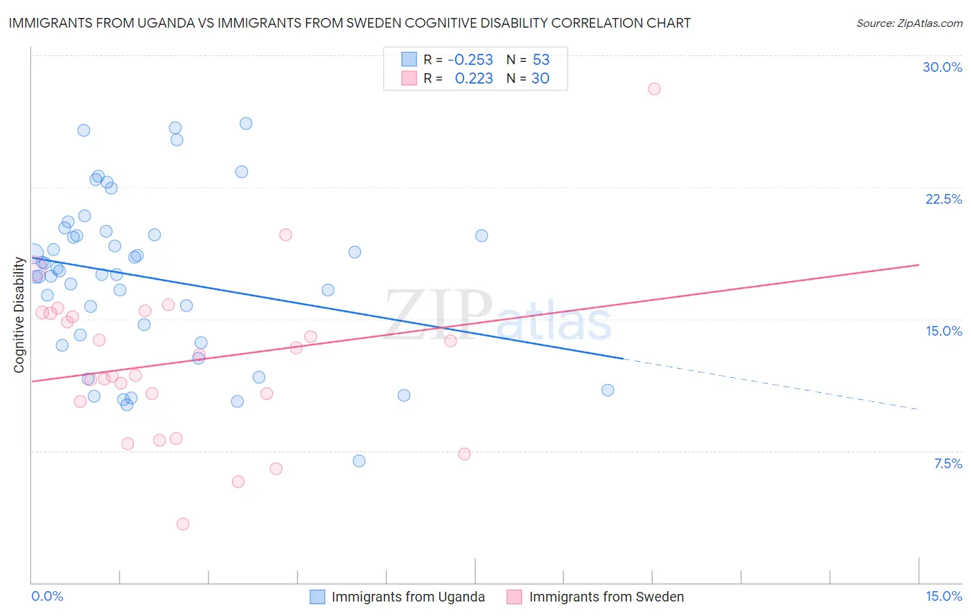 Immigrants from Uganda vs Immigrants from Sweden Cognitive Disability
