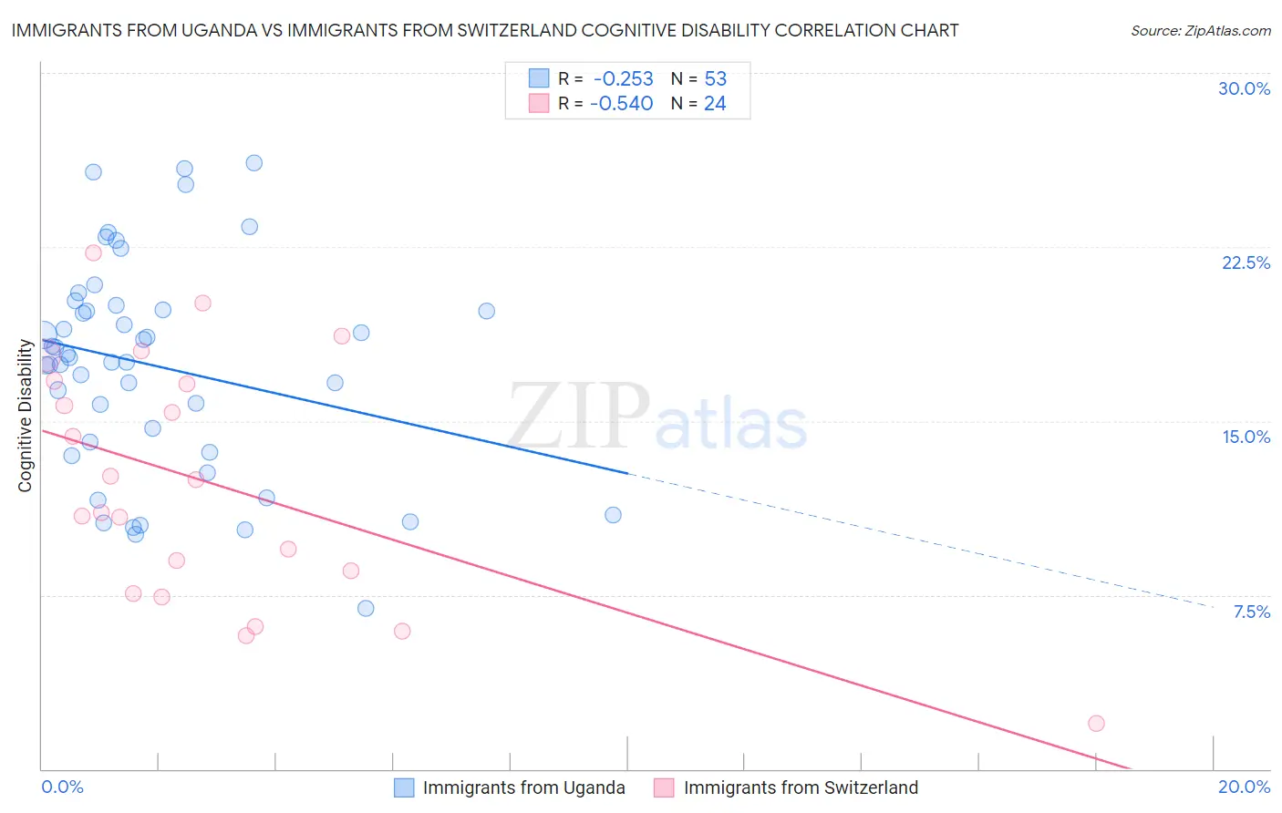 Immigrants from Uganda vs Immigrants from Switzerland Cognitive Disability