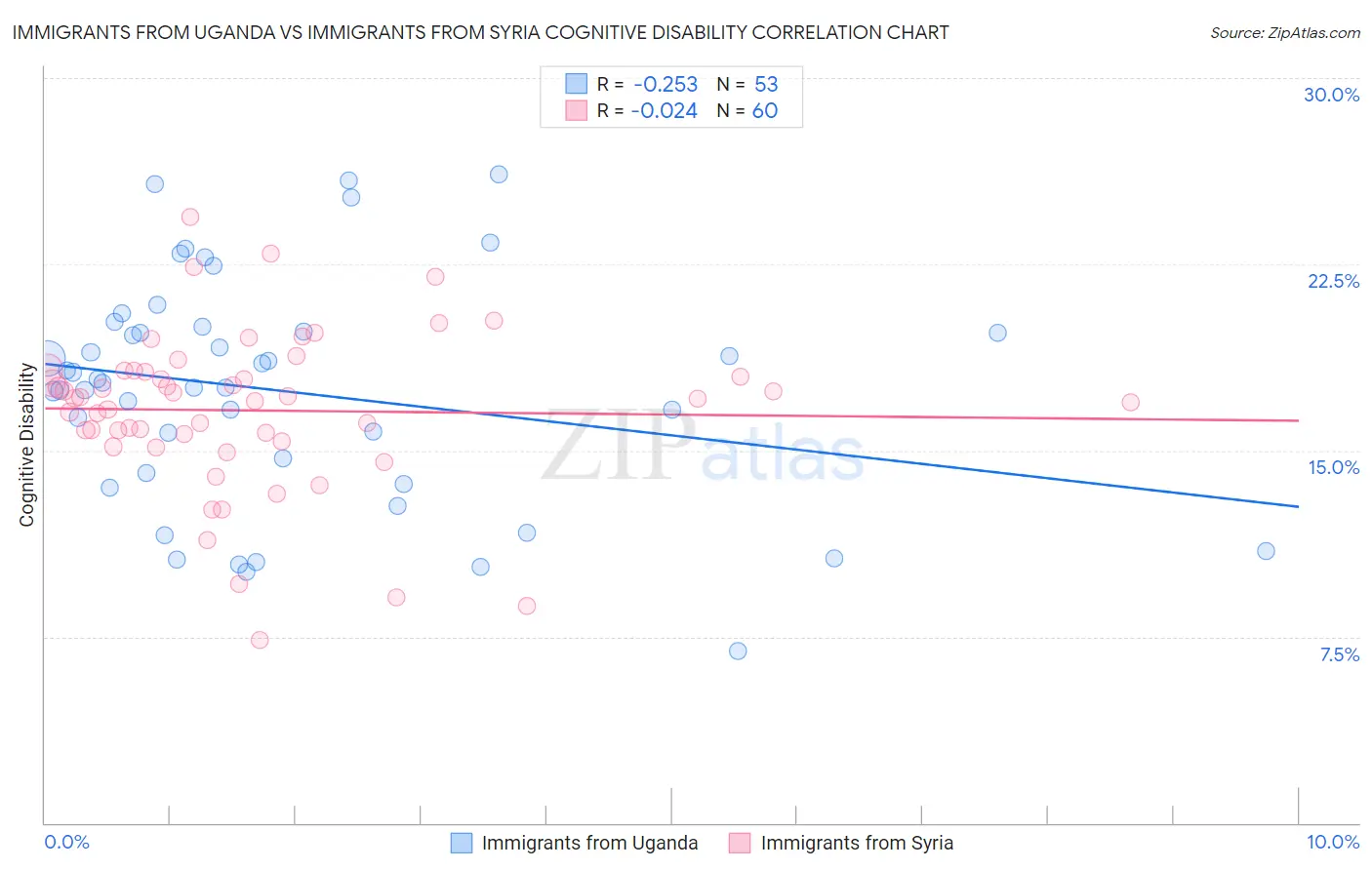 Immigrants from Uganda vs Immigrants from Syria Cognitive Disability