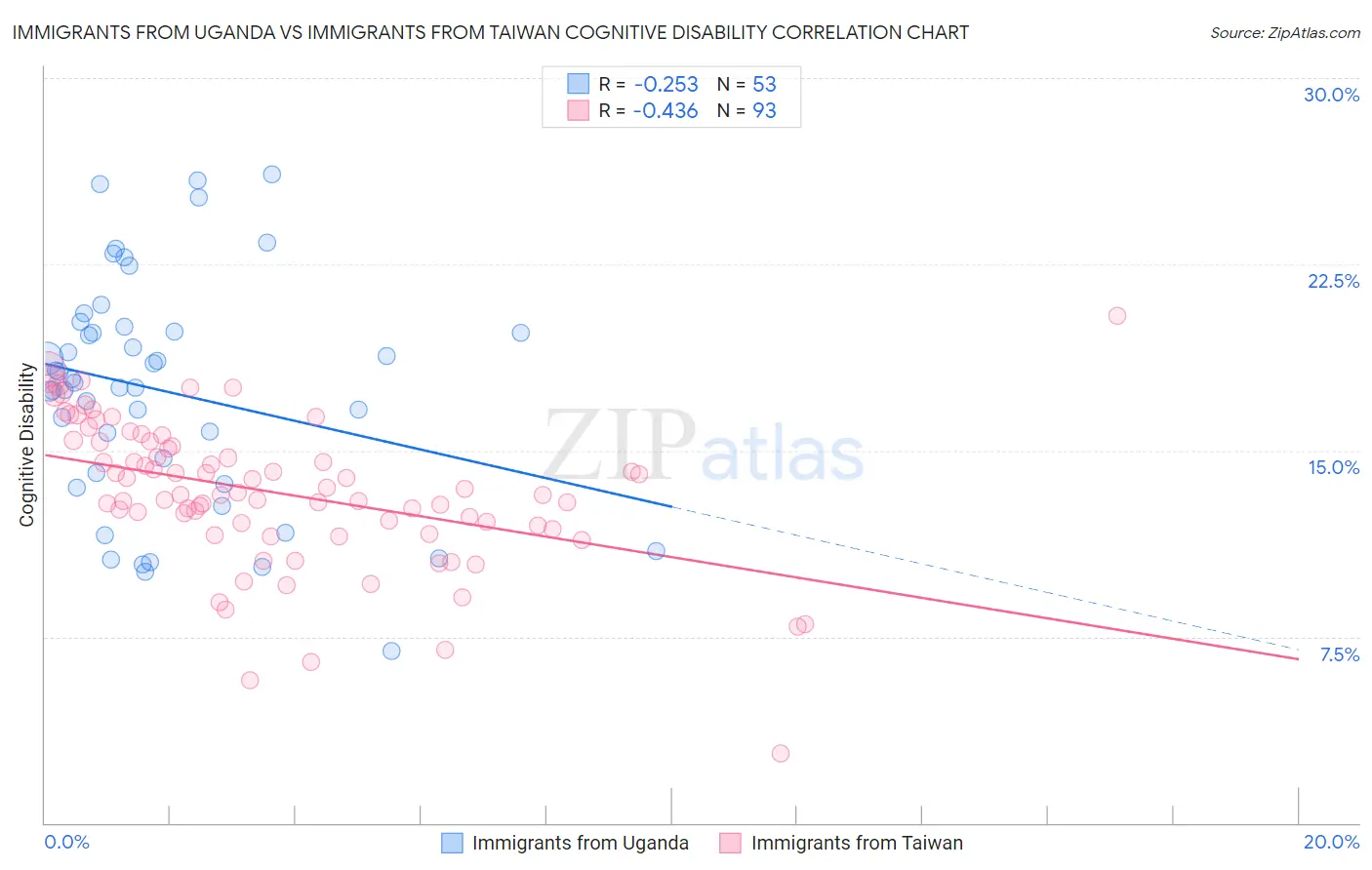 Immigrants from Uganda vs Immigrants from Taiwan Cognitive Disability