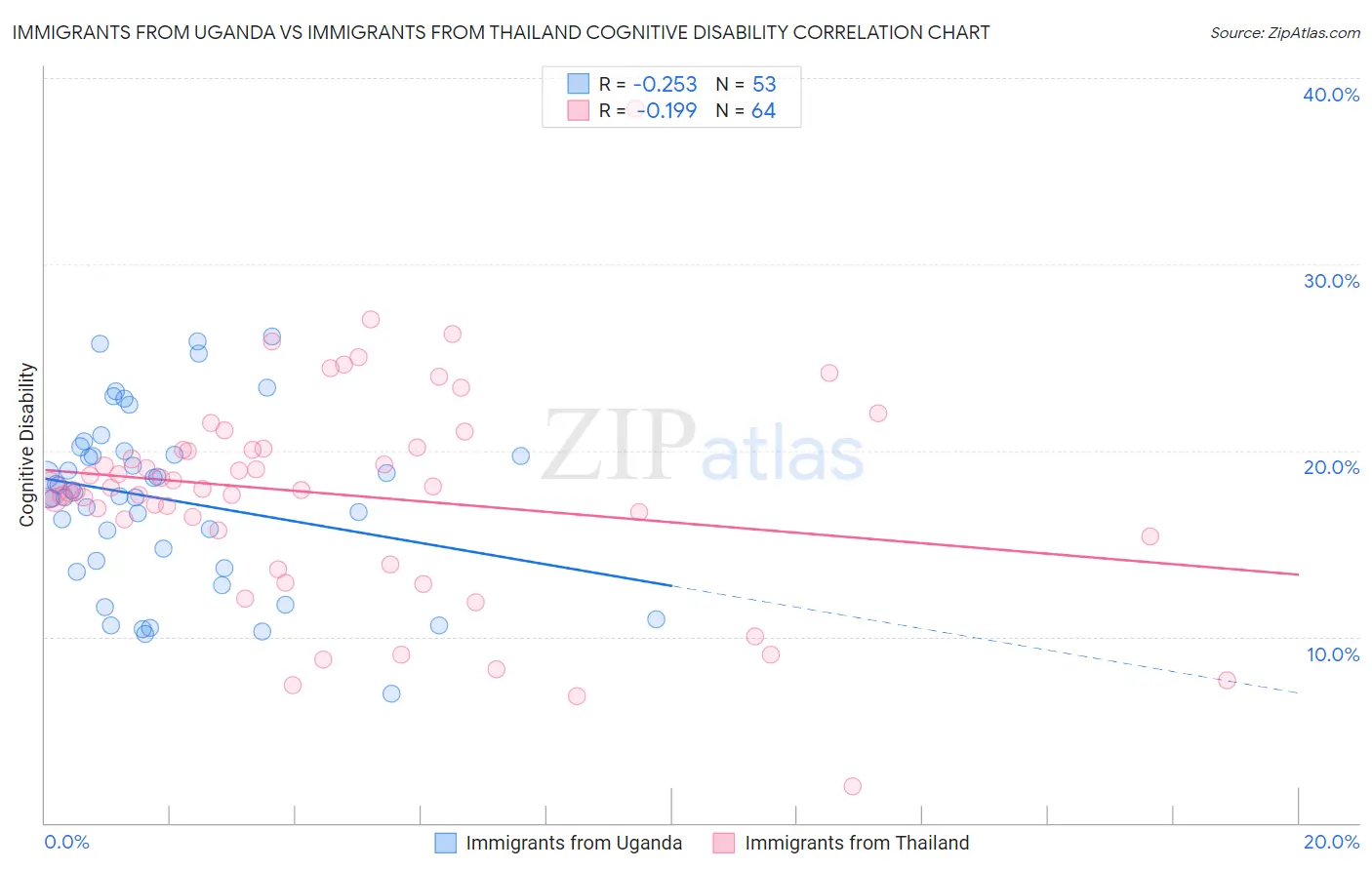 Immigrants from Uganda vs Immigrants from Thailand Cognitive Disability