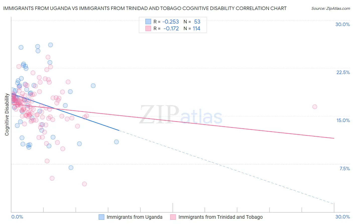 Immigrants from Uganda vs Immigrants from Trinidad and Tobago Cognitive Disability