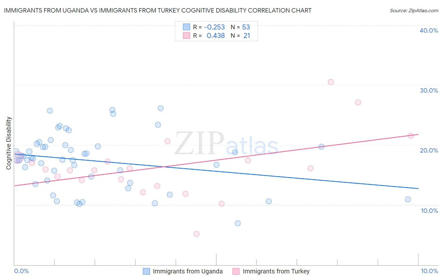 Immigrants from Uganda vs Immigrants from Turkey Cognitive Disability