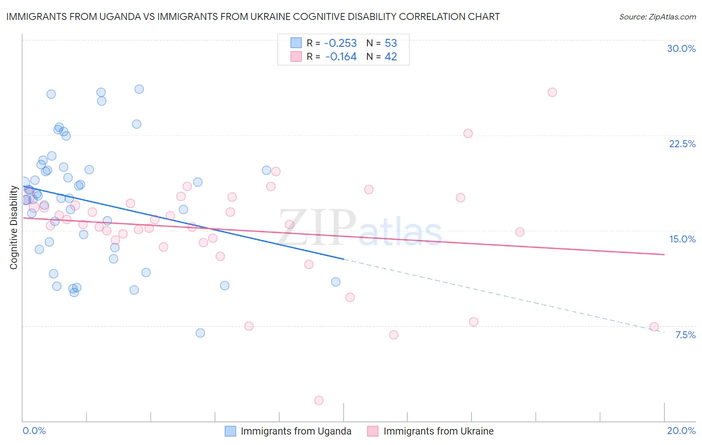 Immigrants from Uganda vs Immigrants from Ukraine Cognitive Disability