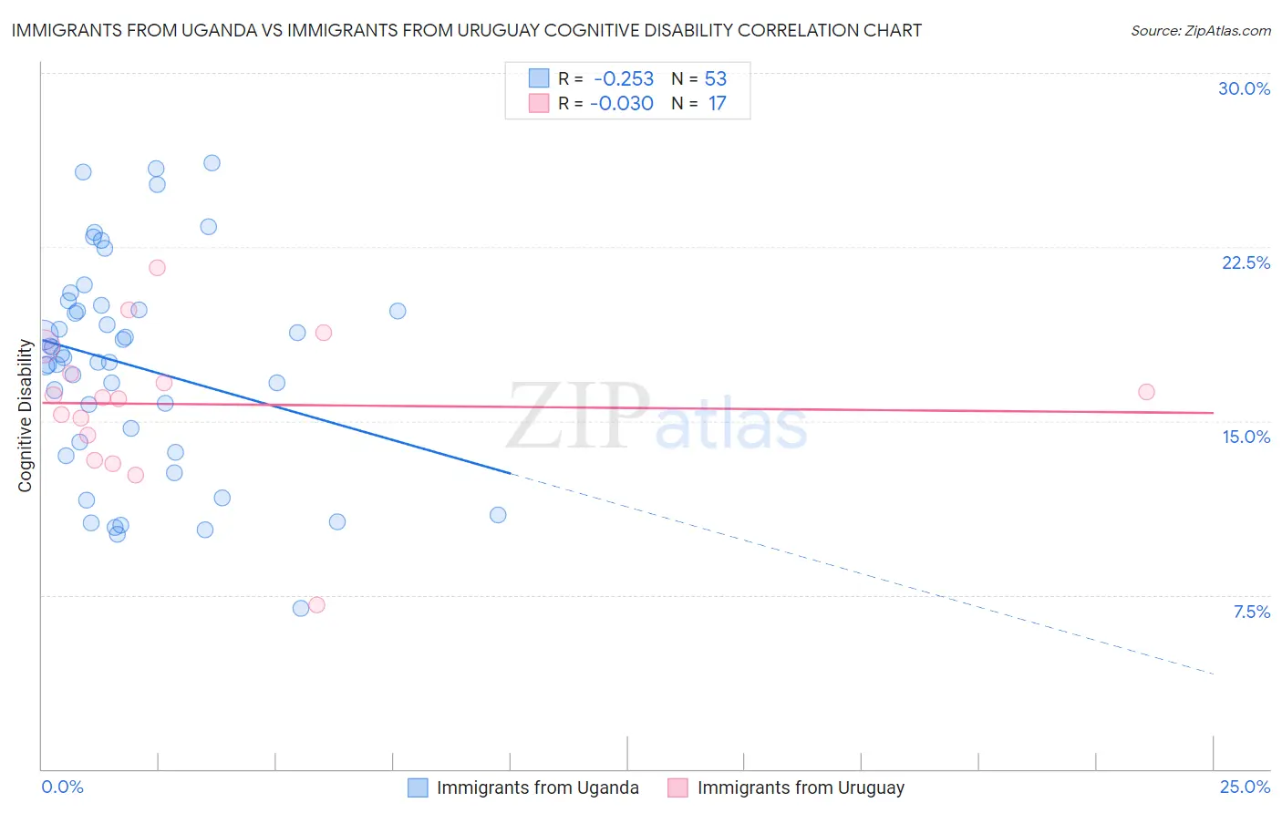 Immigrants from Uganda vs Immigrants from Uruguay Cognitive Disability