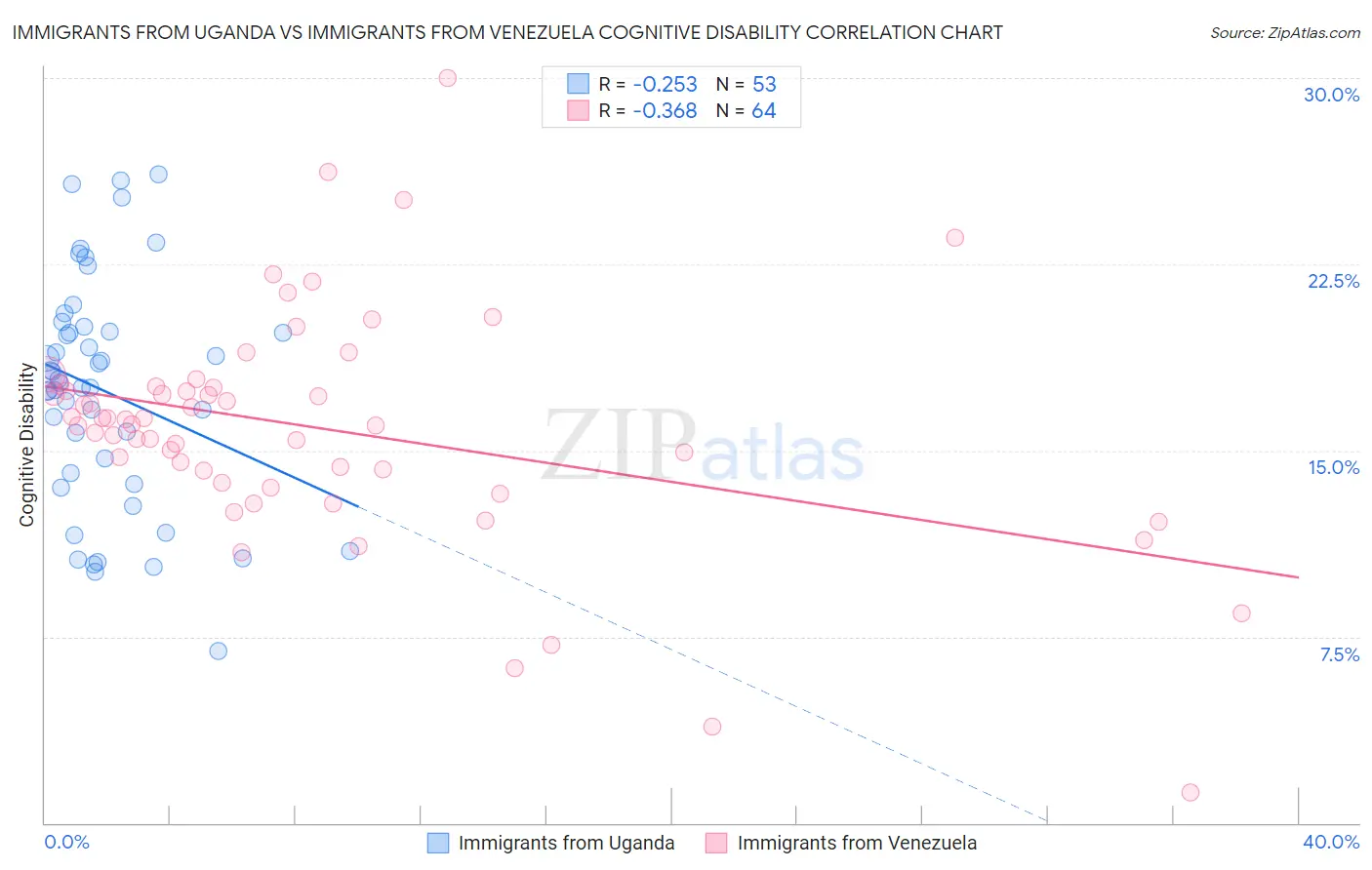 Immigrants from Uganda vs Immigrants from Venezuela Cognitive Disability
