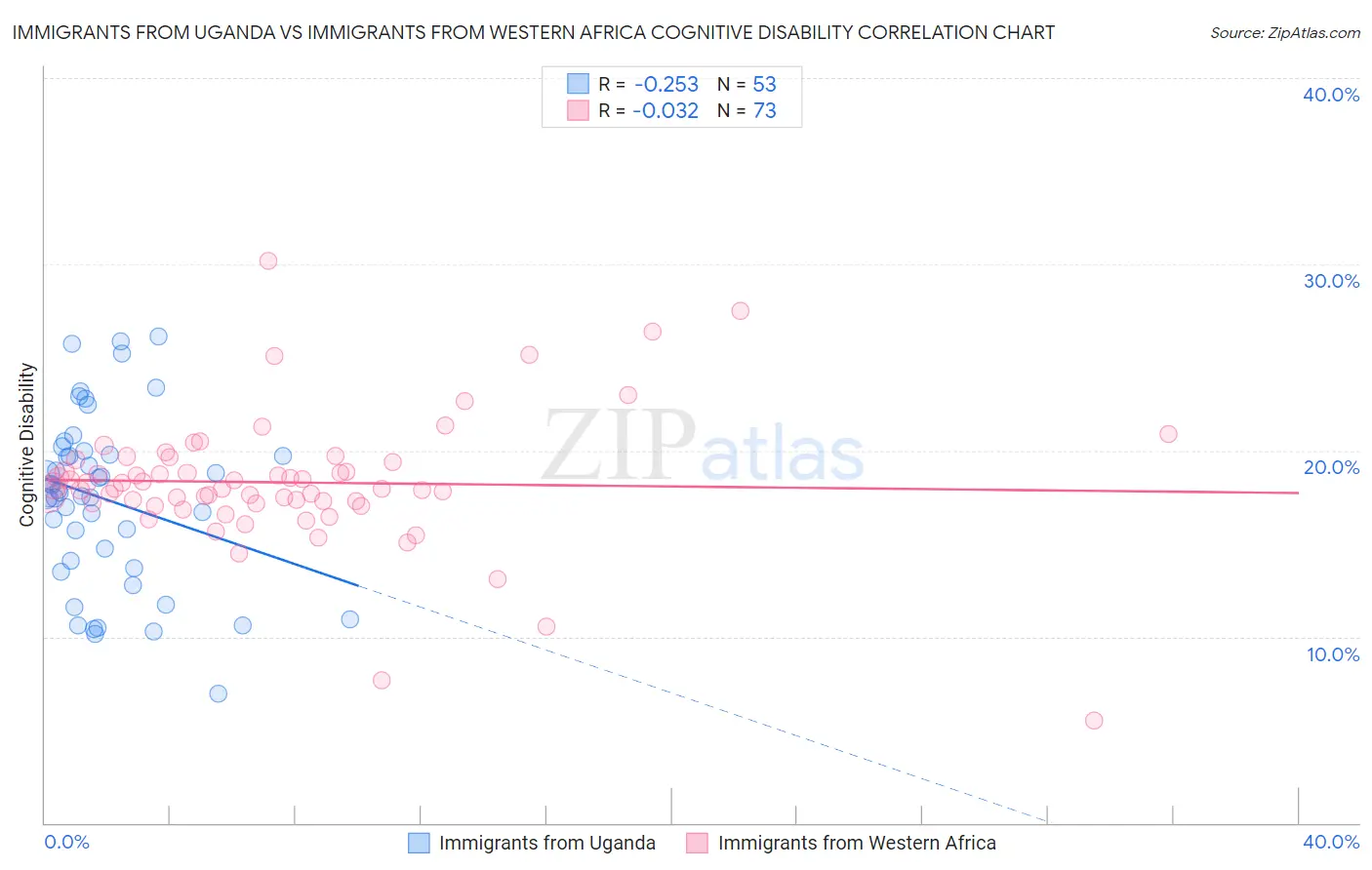 Immigrants from Uganda vs Immigrants from Western Africa Cognitive Disability