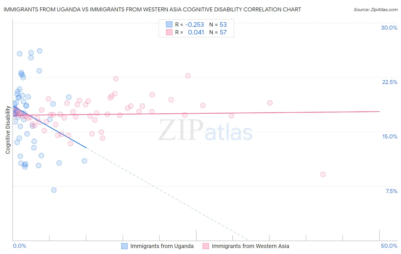 Immigrants from Uganda vs Immigrants from Western Asia Cognitive Disability