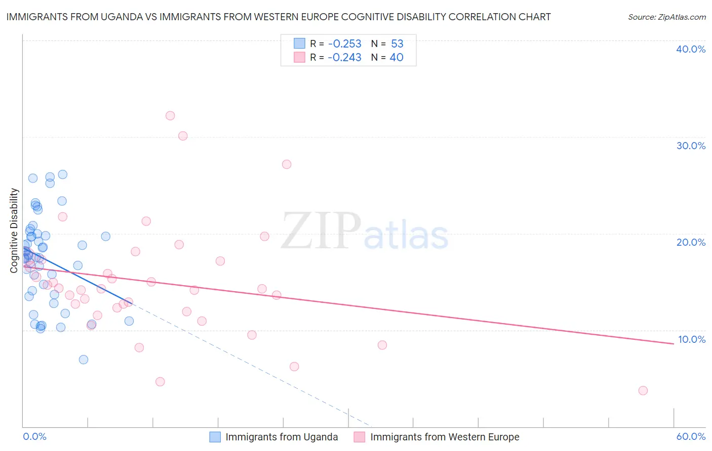 Immigrants from Uganda vs Immigrants from Western Europe Cognitive Disability