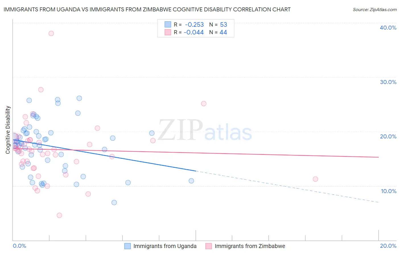 Immigrants from Uganda vs Immigrants from Zimbabwe Cognitive Disability