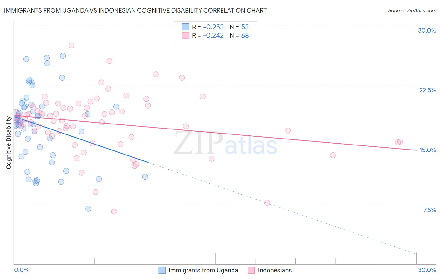 Immigrants from Uganda vs Indonesian Cognitive Disability