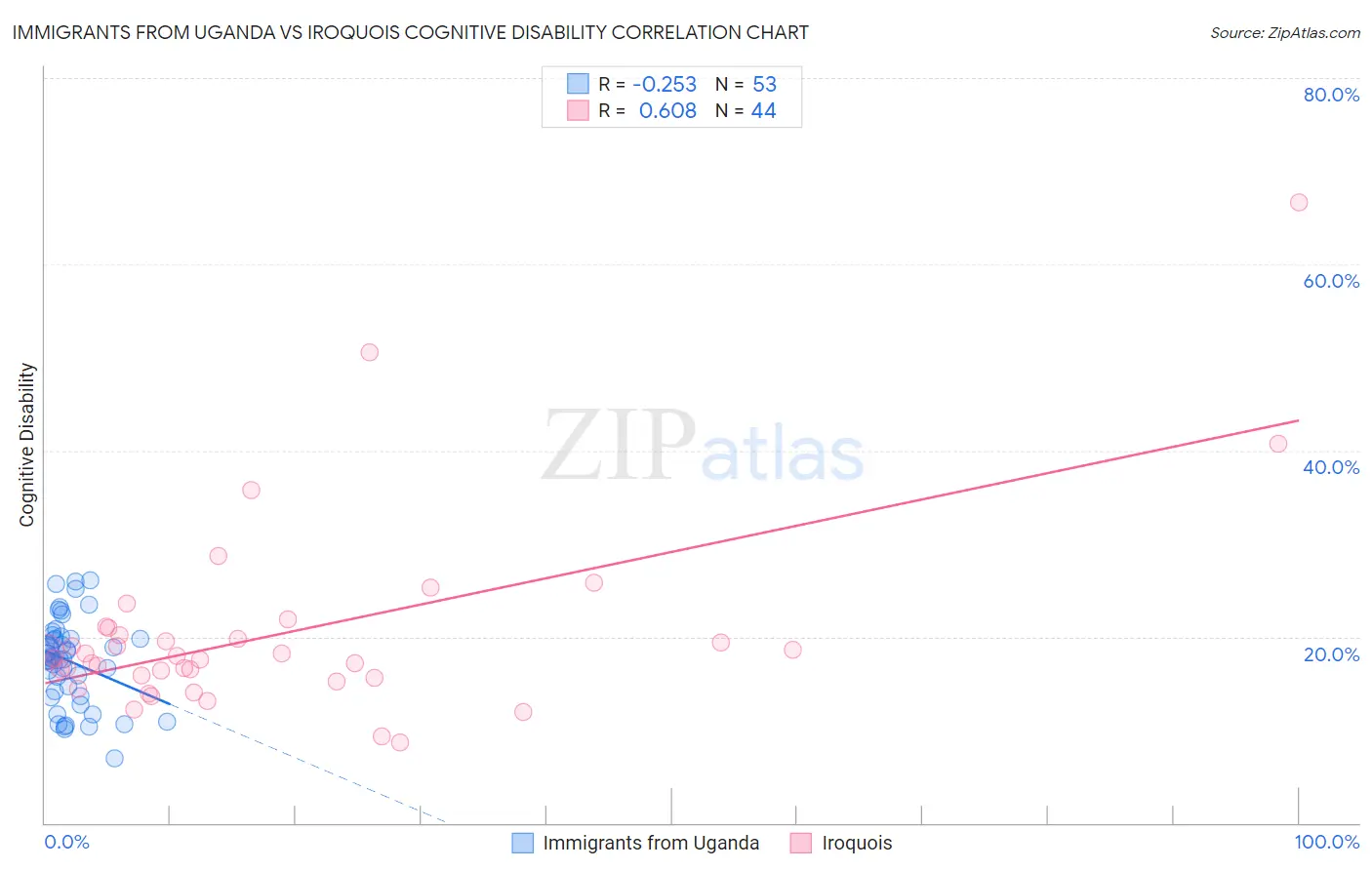 Immigrants from Uganda vs Iroquois Cognitive Disability