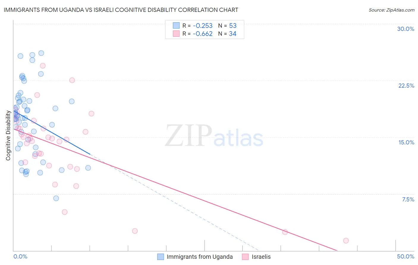Immigrants from Uganda vs Israeli Cognitive Disability