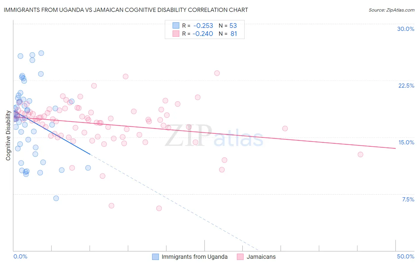 Immigrants from Uganda vs Jamaican Cognitive Disability