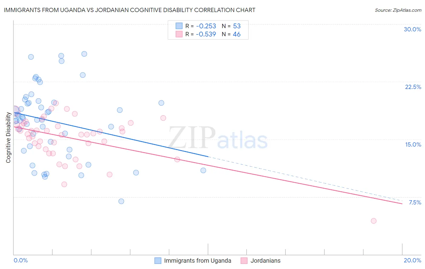 Immigrants from Uganda vs Jordanian Cognitive Disability