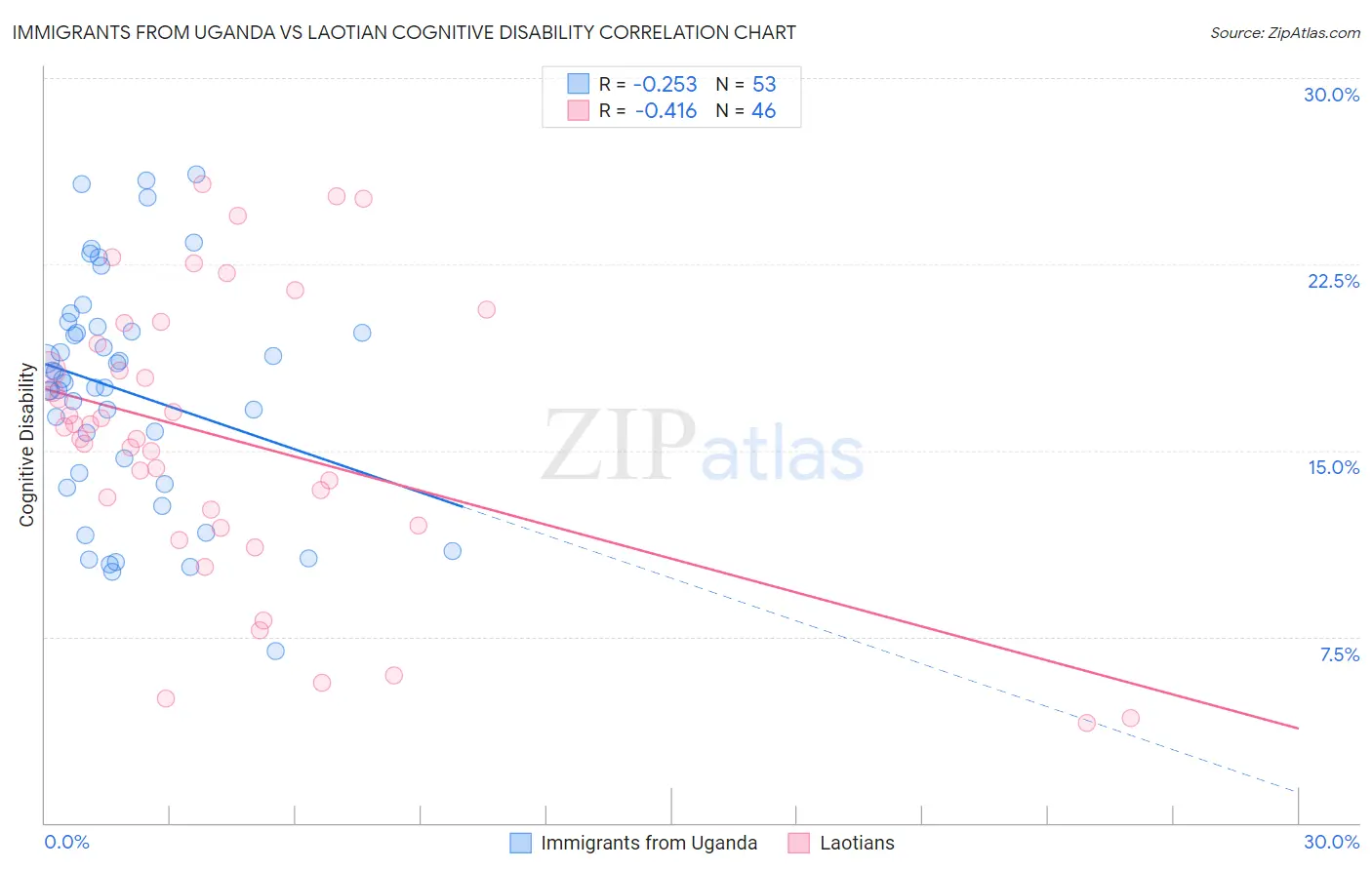 Immigrants from Uganda vs Laotian Cognitive Disability