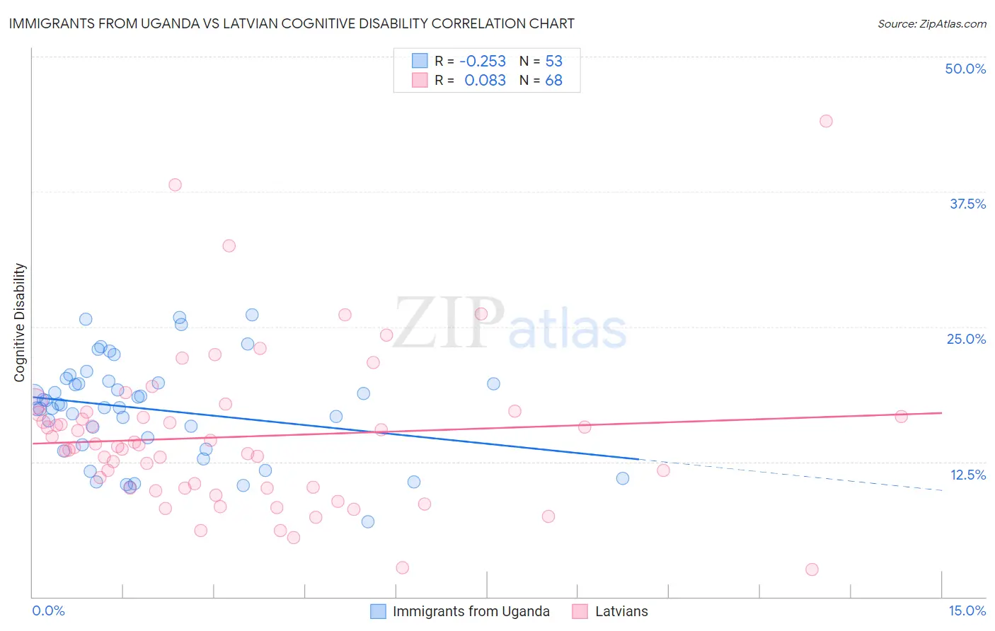 Immigrants from Uganda vs Latvian Cognitive Disability