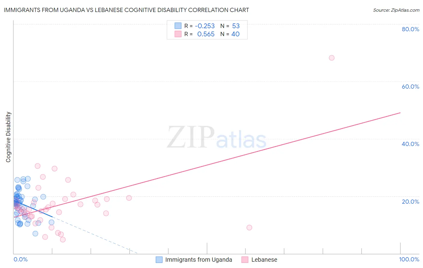 Immigrants from Uganda vs Lebanese Cognitive Disability