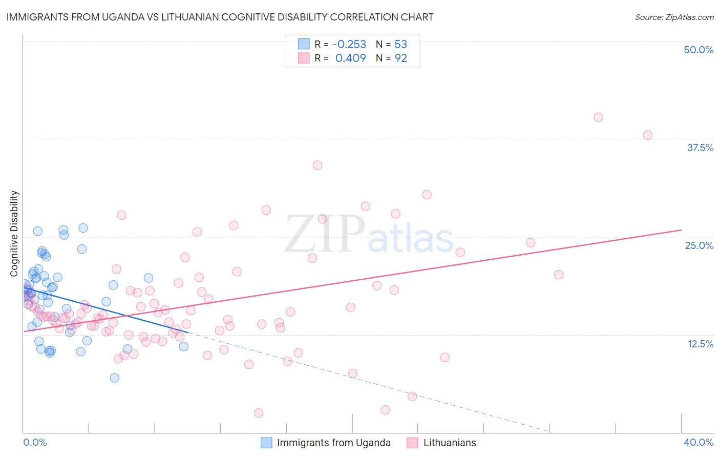 Immigrants from Uganda vs Lithuanian Cognitive Disability