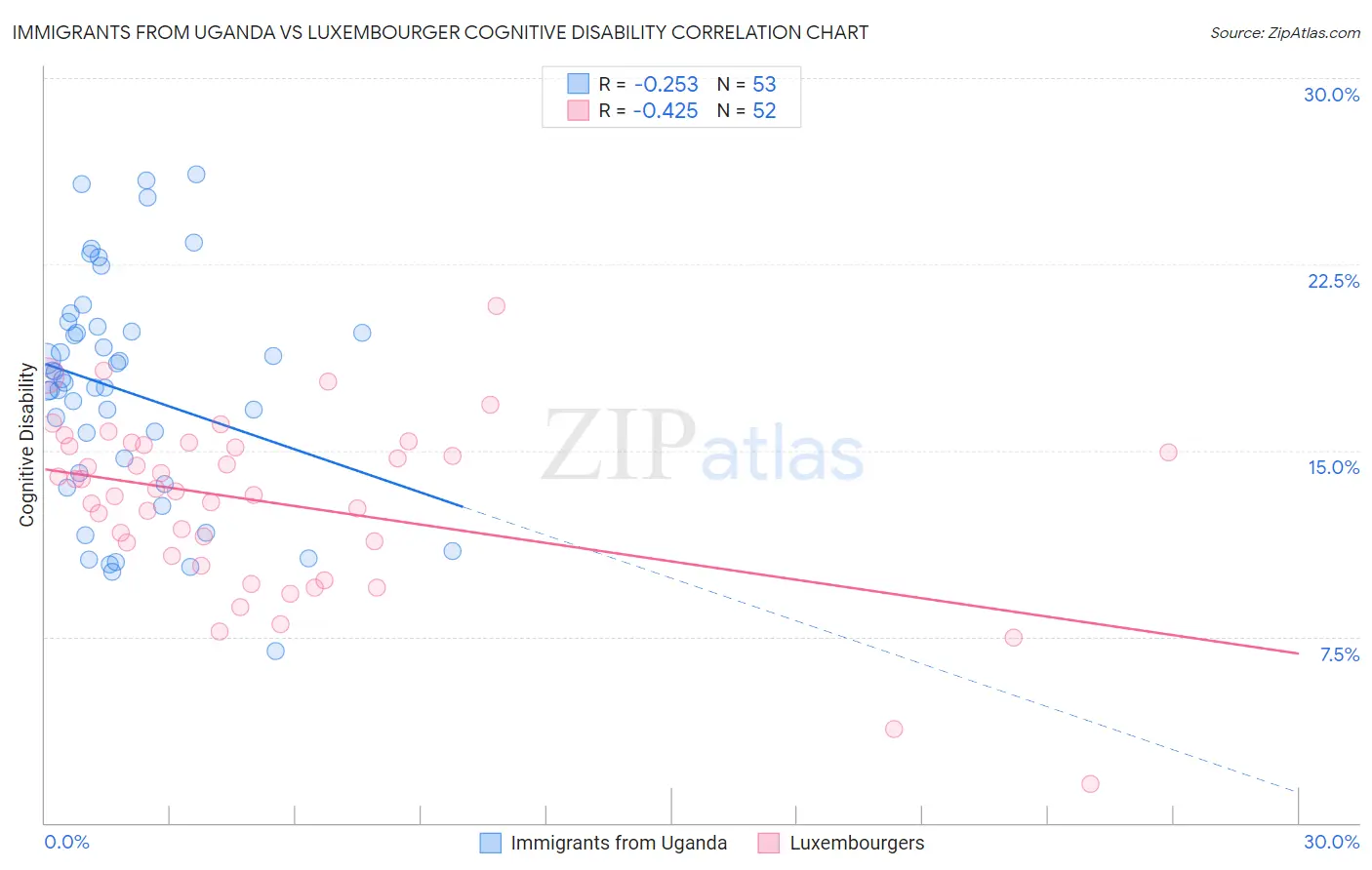 Immigrants from Uganda vs Luxembourger Cognitive Disability