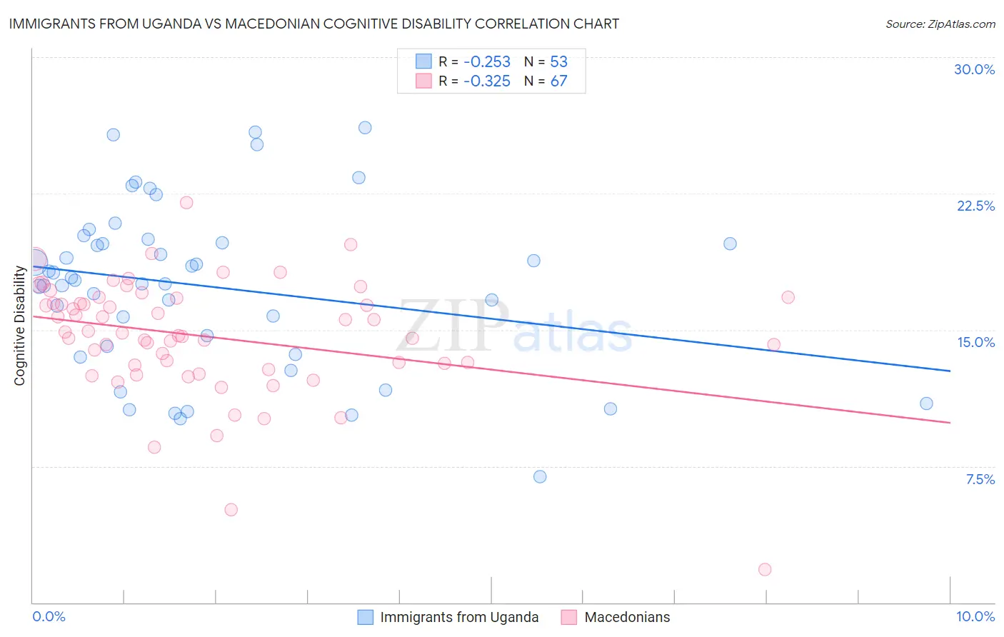 Immigrants from Uganda vs Macedonian Cognitive Disability
