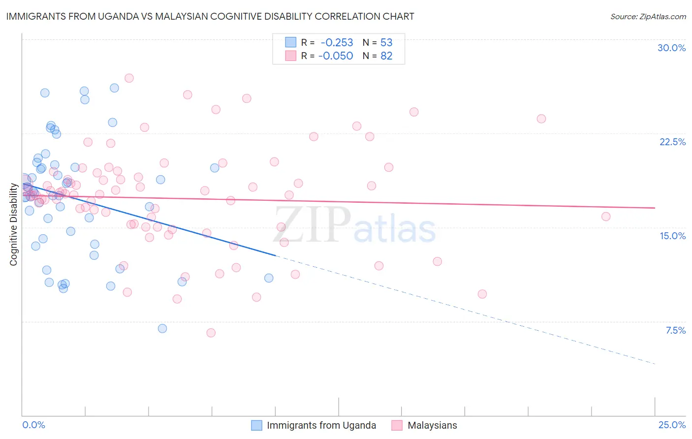 Immigrants from Uganda vs Malaysian Cognitive Disability