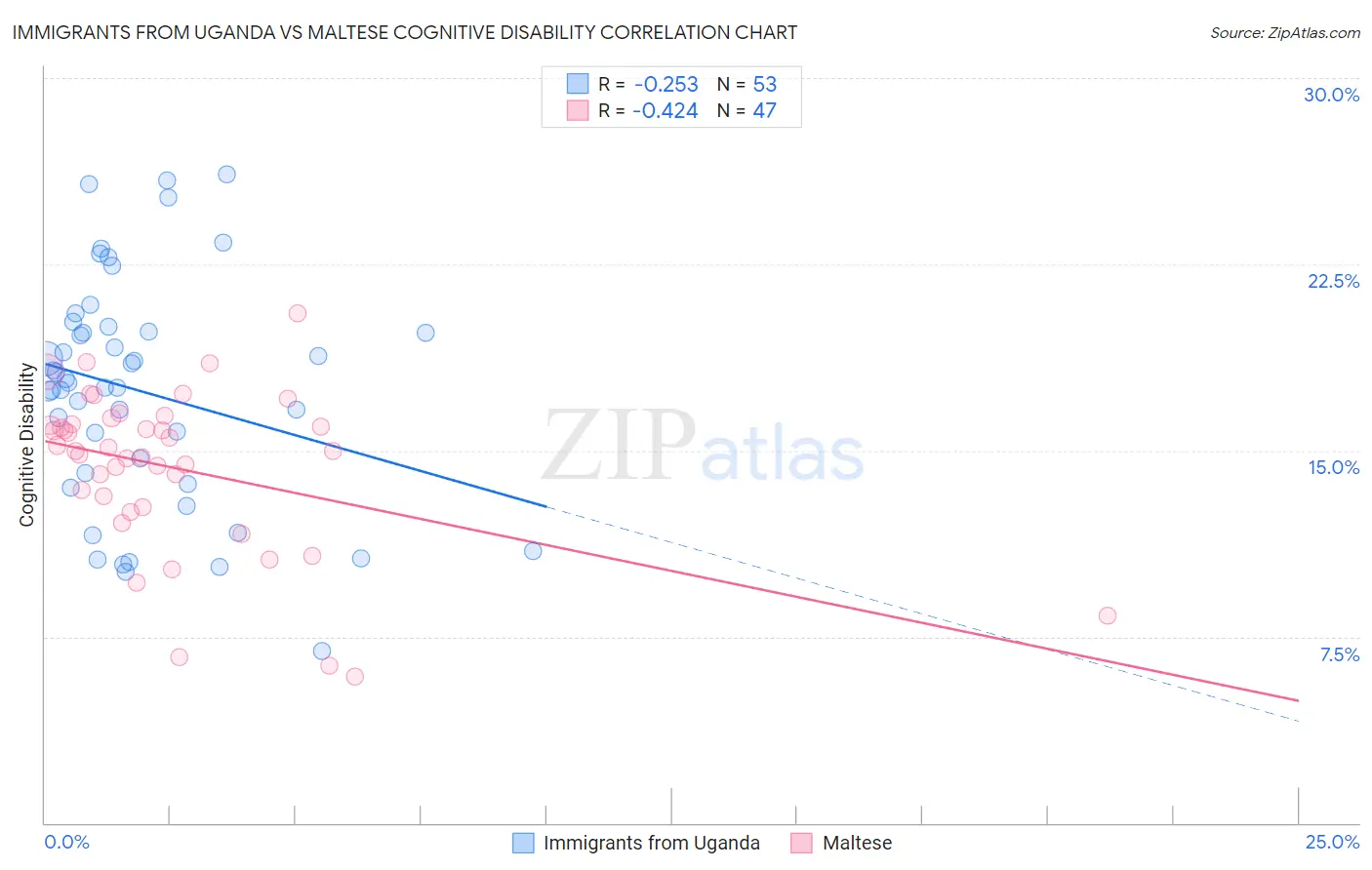 Immigrants from Uganda vs Maltese Cognitive Disability