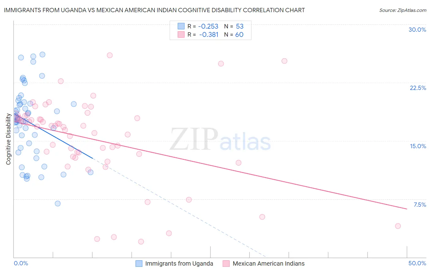 Immigrants from Uganda vs Mexican American Indian Cognitive Disability