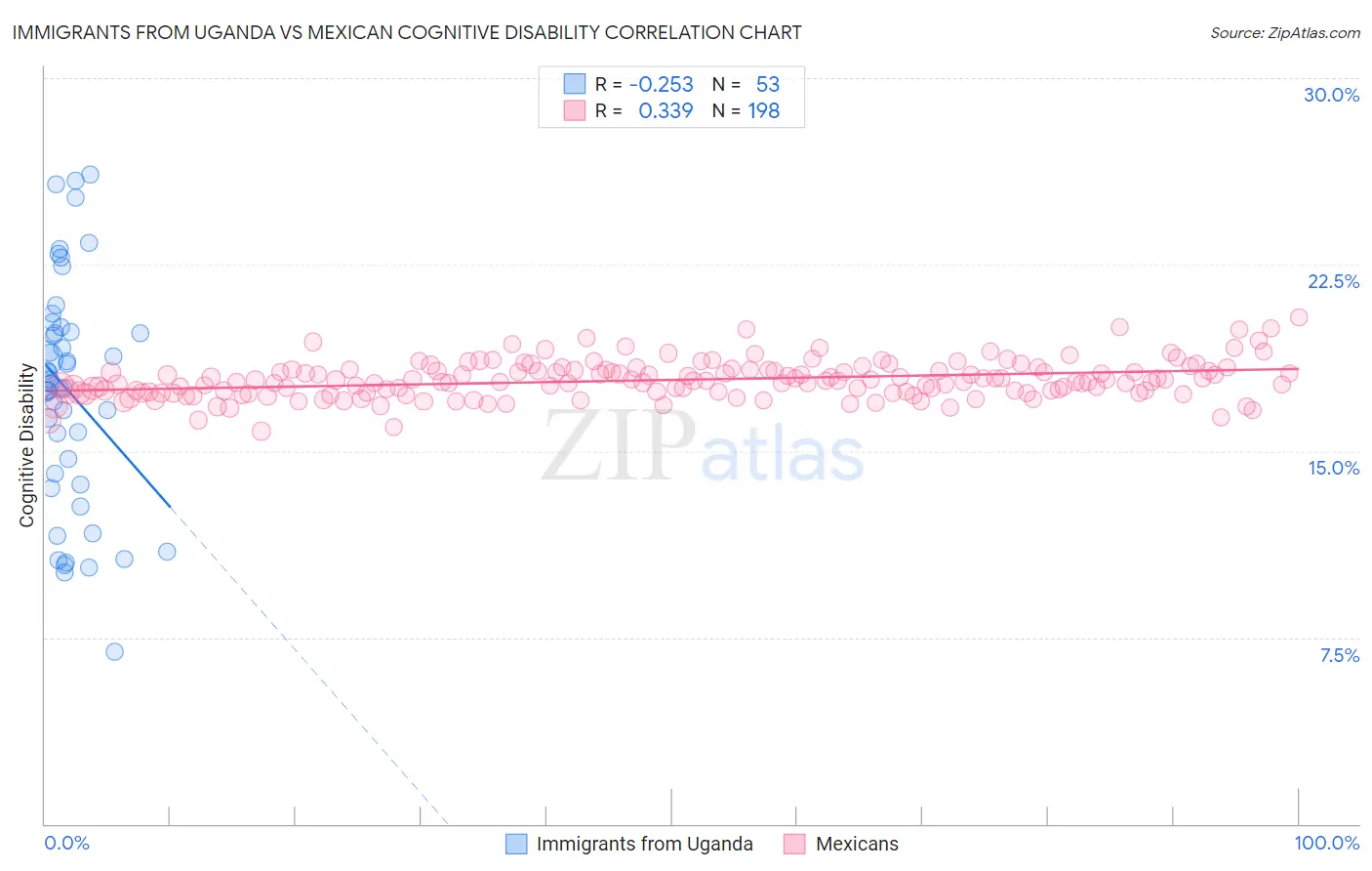 Immigrants from Uganda vs Mexican Cognitive Disability