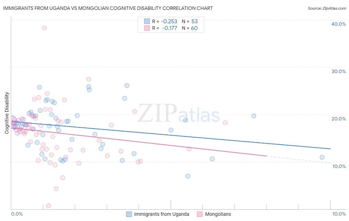 Immigrants from Uganda vs Mongolian Cognitive Disability
