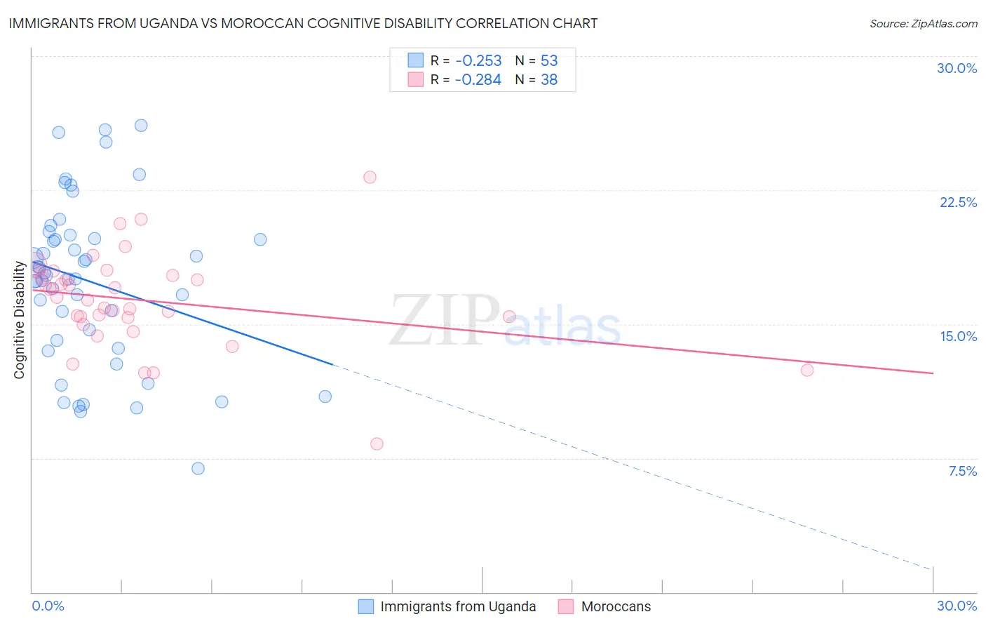 Immigrants from Uganda vs Moroccan Cognitive Disability
