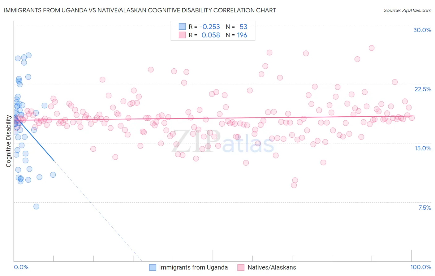 Immigrants from Uganda vs Native/Alaskan Cognitive Disability