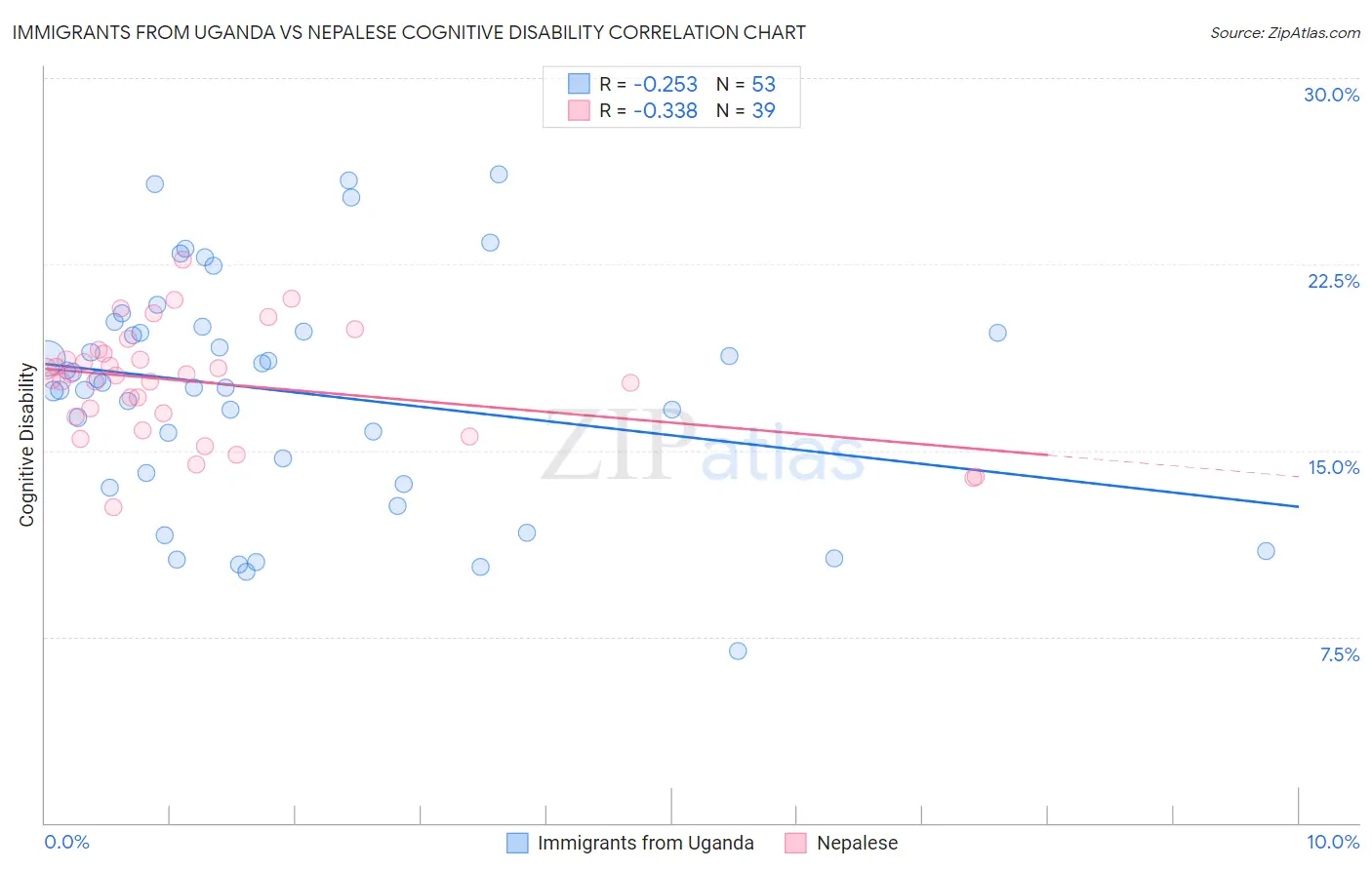 Immigrants from Uganda vs Nepalese Cognitive Disability