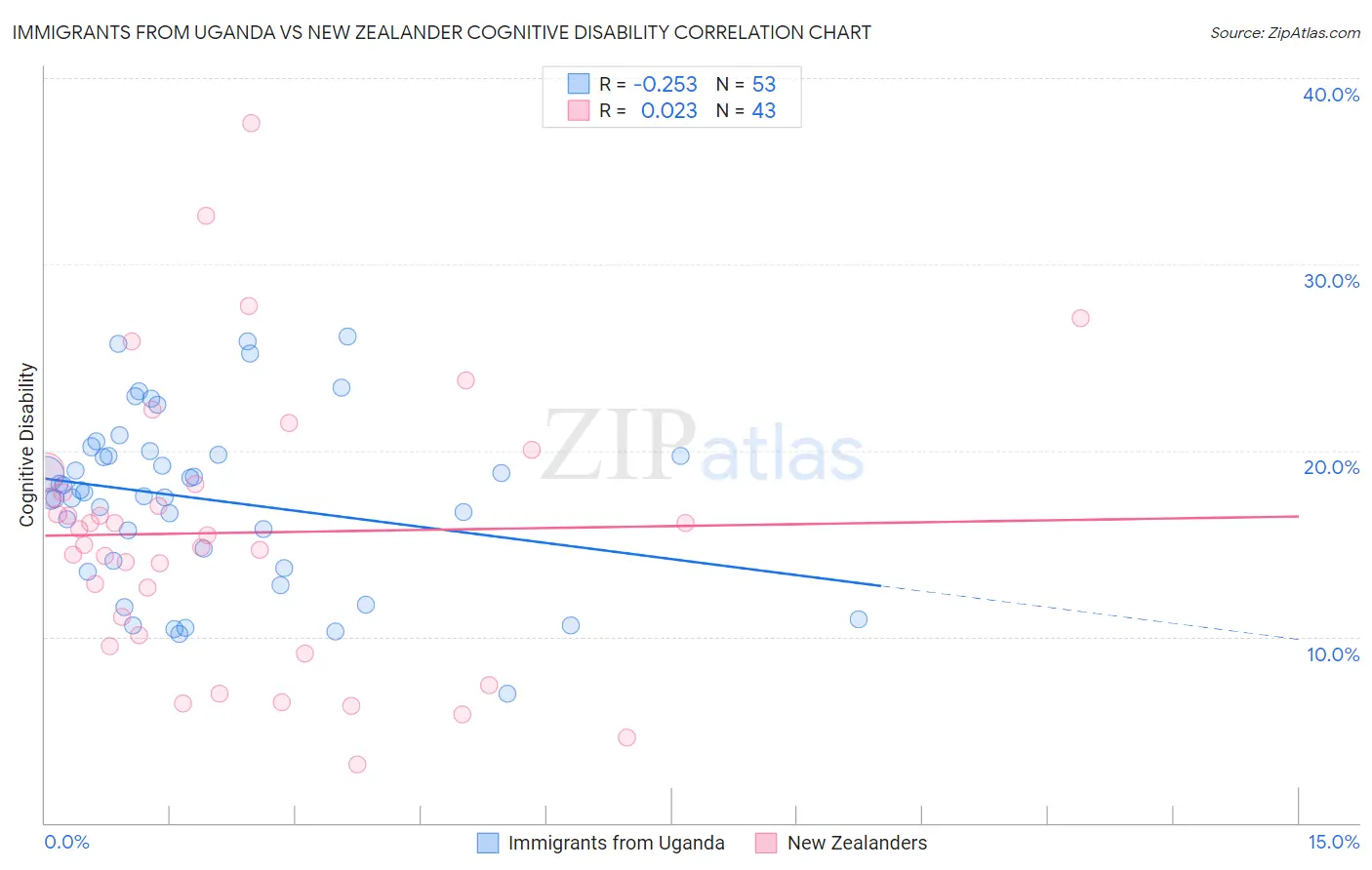 Immigrants from Uganda vs New Zealander Cognitive Disability