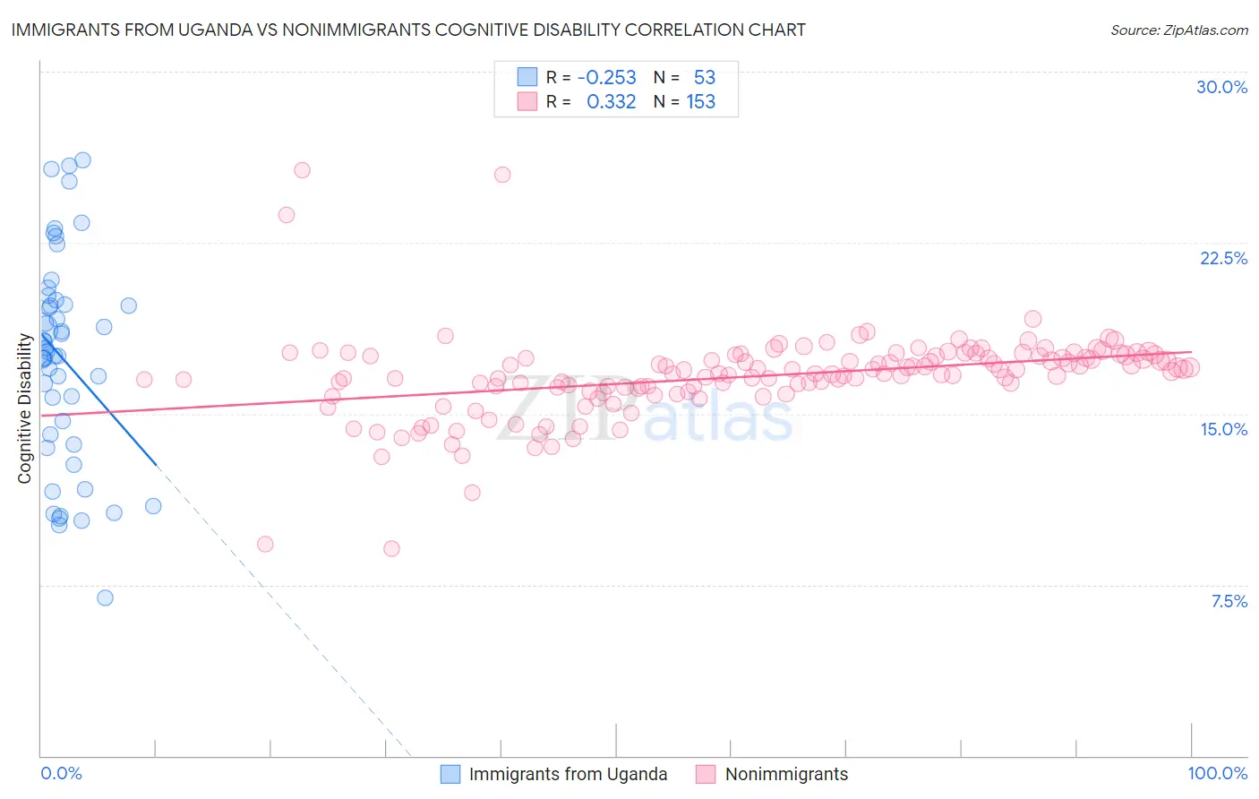 Immigrants from Uganda vs Nonimmigrants Cognitive Disability