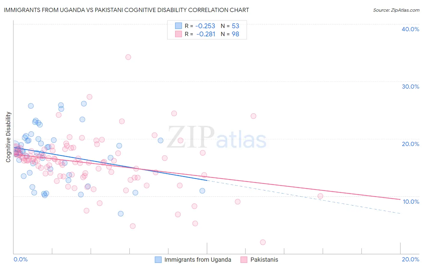 Immigrants from Uganda vs Pakistani Cognitive Disability