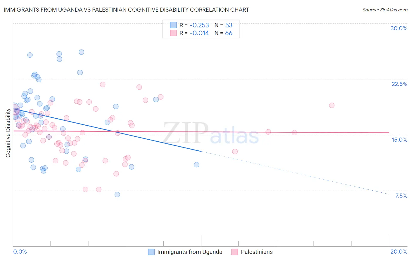 Immigrants from Uganda vs Palestinian Cognitive Disability