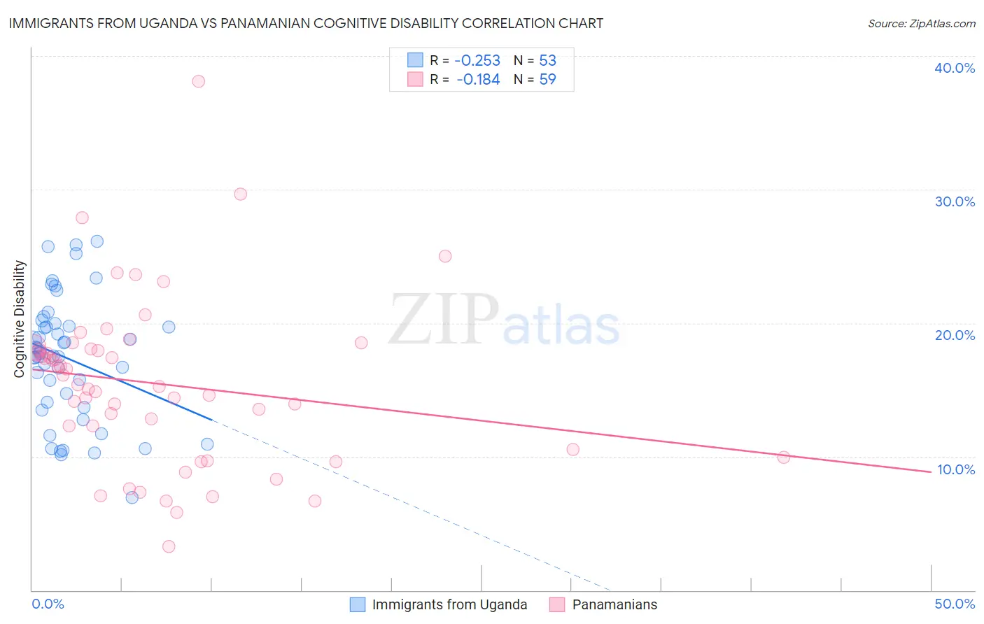 Immigrants from Uganda vs Panamanian Cognitive Disability