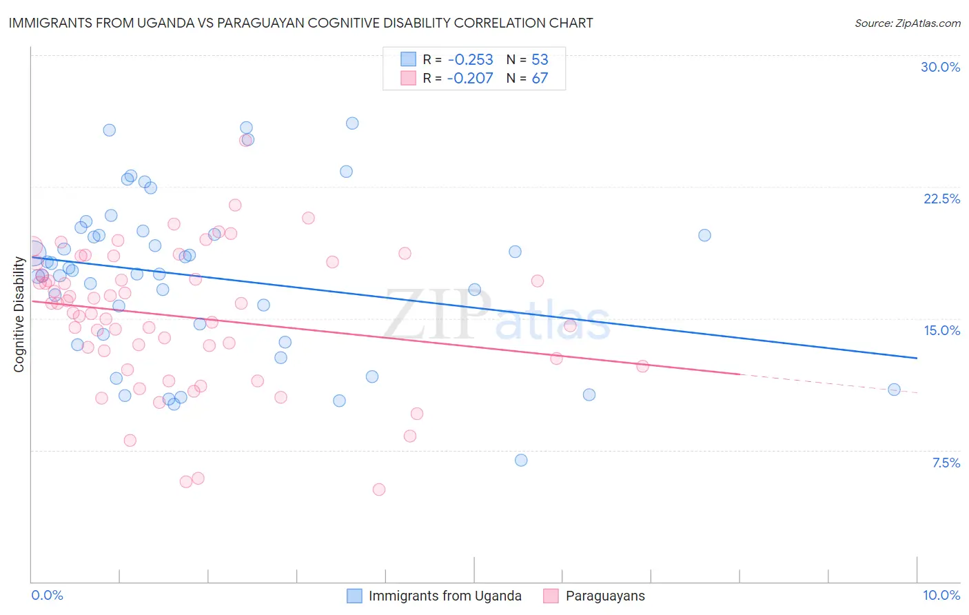 Immigrants from Uganda vs Paraguayan Cognitive Disability