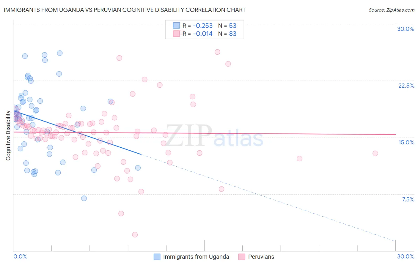 Immigrants from Uganda vs Peruvian Cognitive Disability