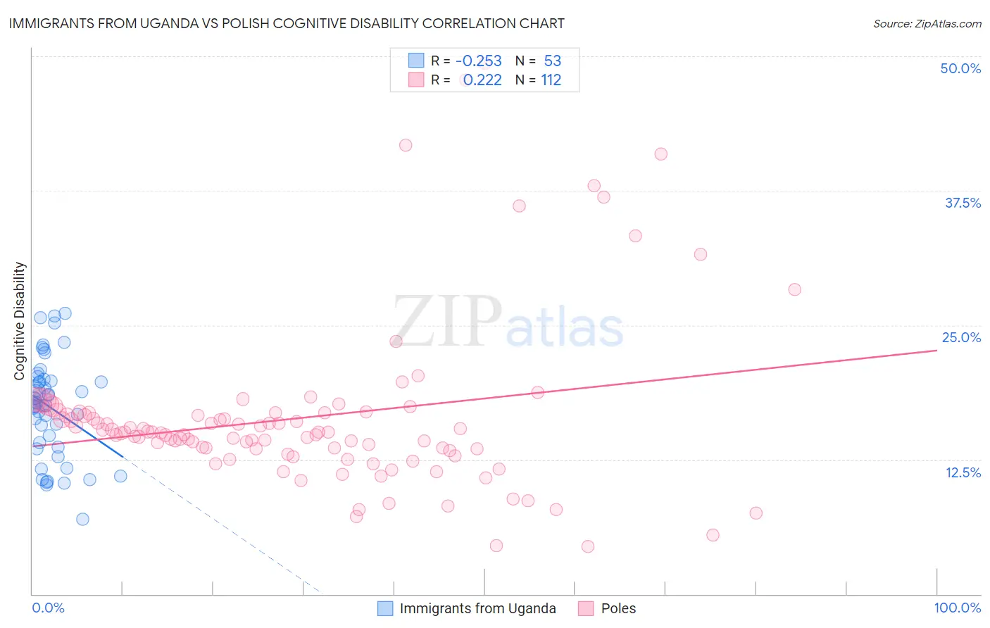 Immigrants from Uganda vs Polish Cognitive Disability